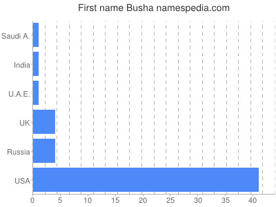 prenom Busha