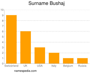 Familiennamen Bushaj