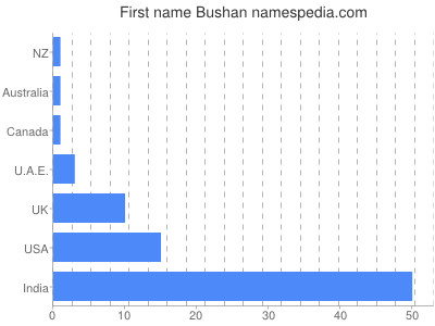 Given name Bushan