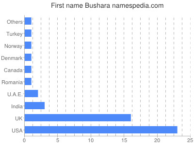 Vornamen Bushara