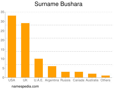 Familiennamen Bushara