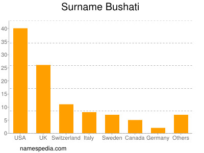 Surname Bushati