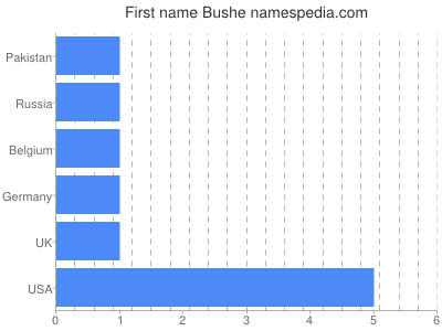 Vornamen Bushe