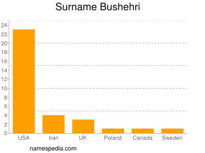 Familiennamen Bushehri