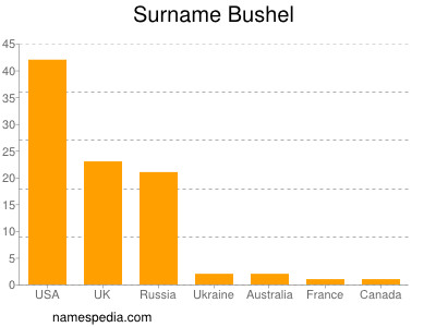 Familiennamen Bushel