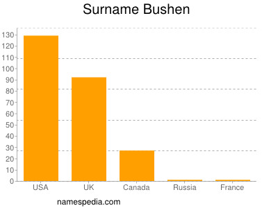 Familiennamen Bushen