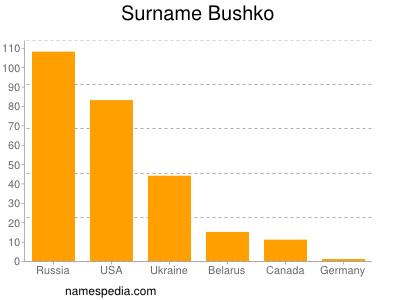 Familiennamen Bushko