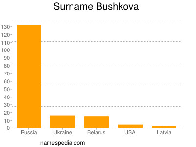 Surname Bushkova