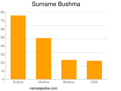 Surname Bushma