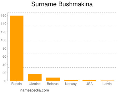 nom Bushmakina