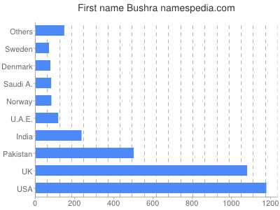Given name Bushra