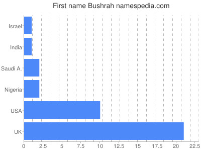 Vornamen Bushrah