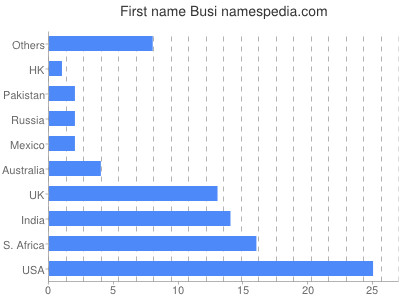 Given name Busi