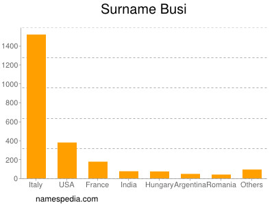 Surname Busi