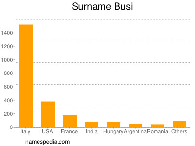 Familiennamen Busi