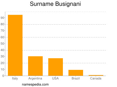 Familiennamen Busignani