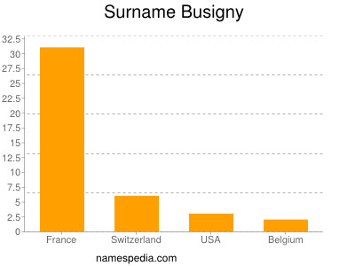 Surname Busigny