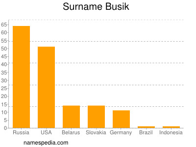 Familiennamen Busik