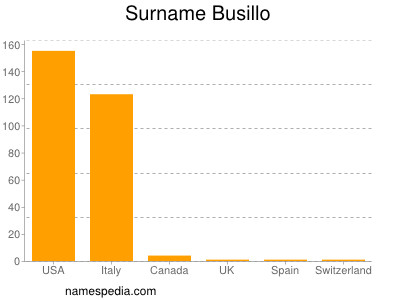 Familiennamen Busillo
