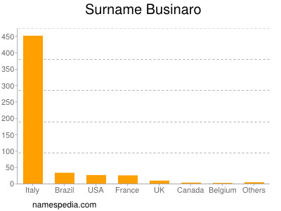 Familiennamen Businaro