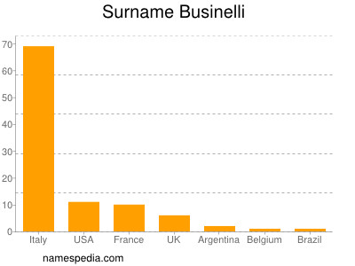 Familiennamen Businelli