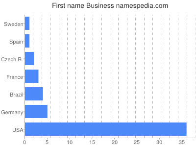 Vornamen Business