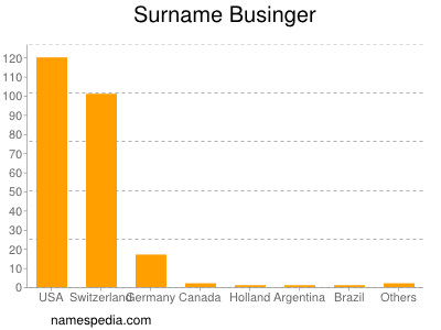 Surname Businger