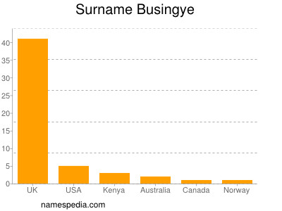 Familiennamen Busingye