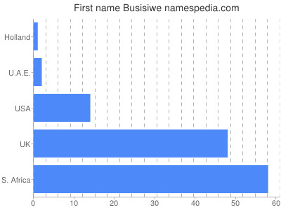 Given name Busisiwe