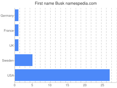 Vornamen Busk