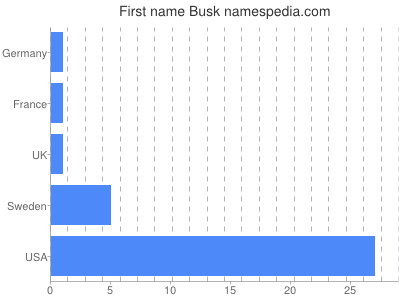 prenom Busk