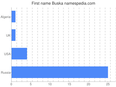 Given name Buska