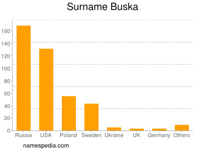 Familiennamen Buska