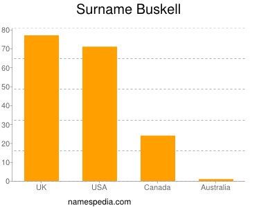 Familiennamen Buskell