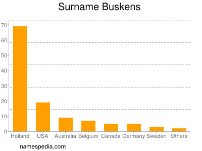 Familiennamen Buskens