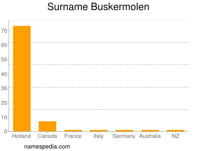 nom Buskermolen