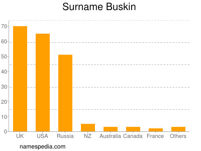 Familiennamen Buskin