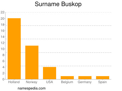 Familiennamen Buskop