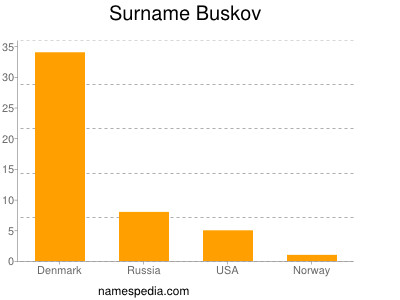 Surname Buskov