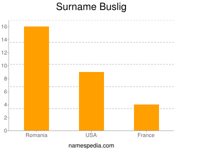 Familiennamen Buslig