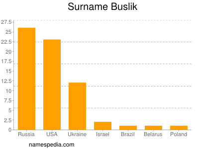 nom Buslik
