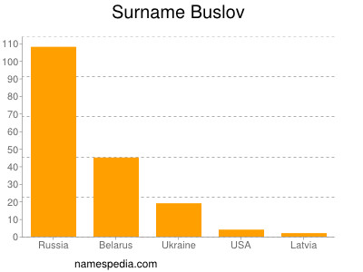 Familiennamen Buslov