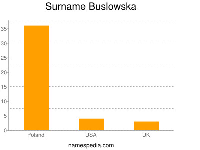 Surname Buslowska