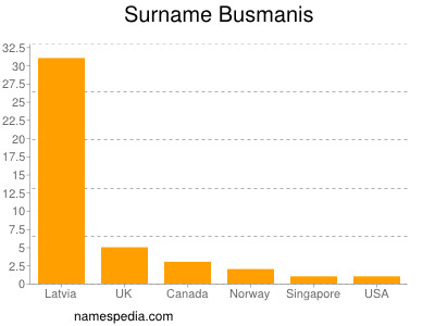 nom Busmanis