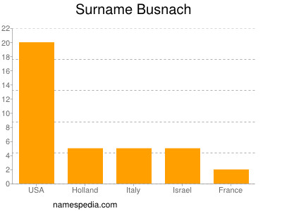 Familiennamen Busnach