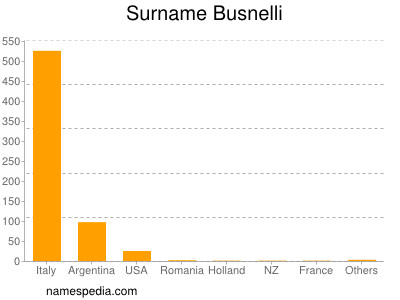 Familiennamen Busnelli