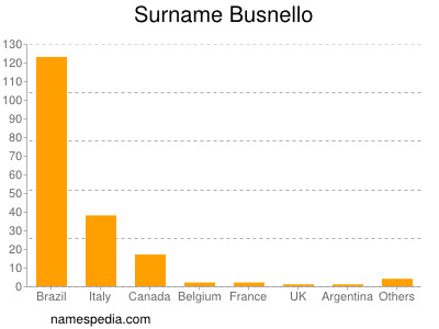 Familiennamen Busnello