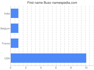 Vornamen Buso