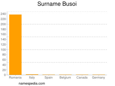 Familiennamen Busoi