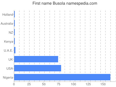 Vornamen Busola